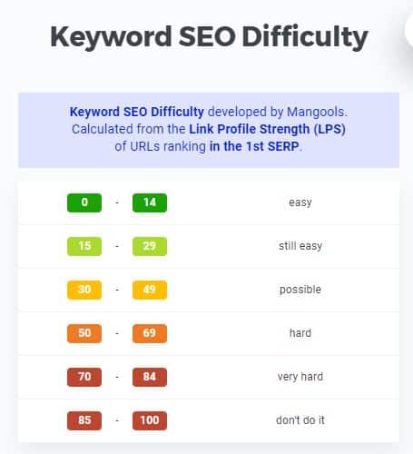 keyword seo difficulty